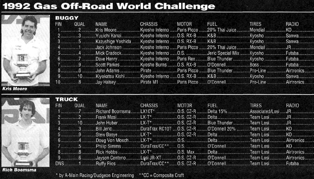 #TBT January 1993 issue Included 3rd Annual Kyosho World Challenge - RC ...